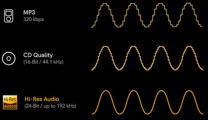 Illustratie van geluidskwaliteit (MP3 vs. CD vs. Hi-Res Audio)